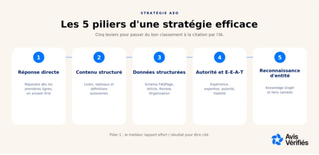 Schéma fait par IA des 5 piliers stratégie AEO