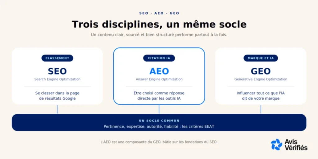 Schema par IA de l'AEO, SEO et GEO