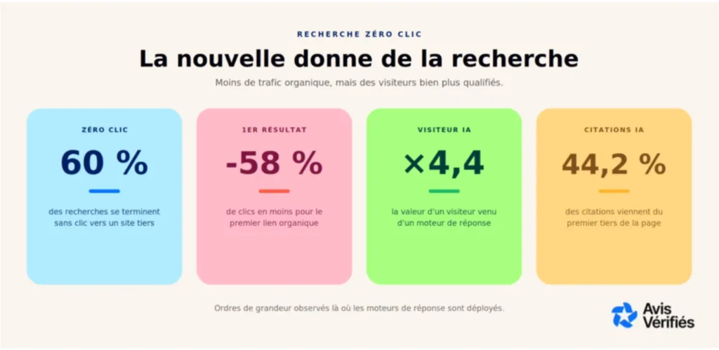 Schéma fait par IA de la nouvelle donne de la recherche zero click