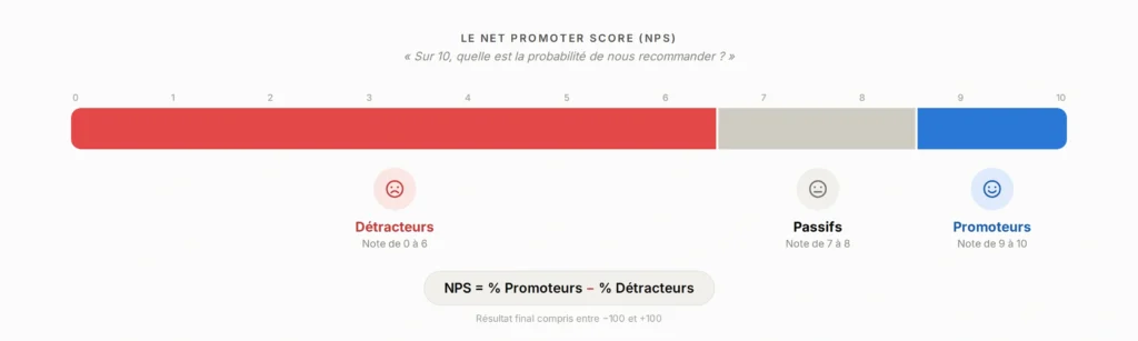 Schéma score NPS (fait par IA)